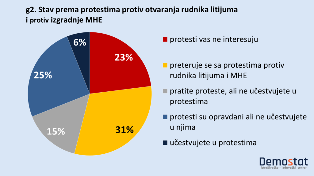 Stav građana prema protestima protiv otvaranja rudnika litijuma i protiv izgradnje MHE