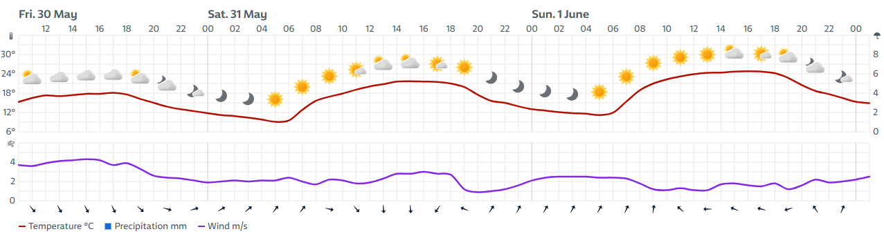 STIŽE LETO: Stabilizacija vremena od petka, početkom juna temperature i do +34°C!