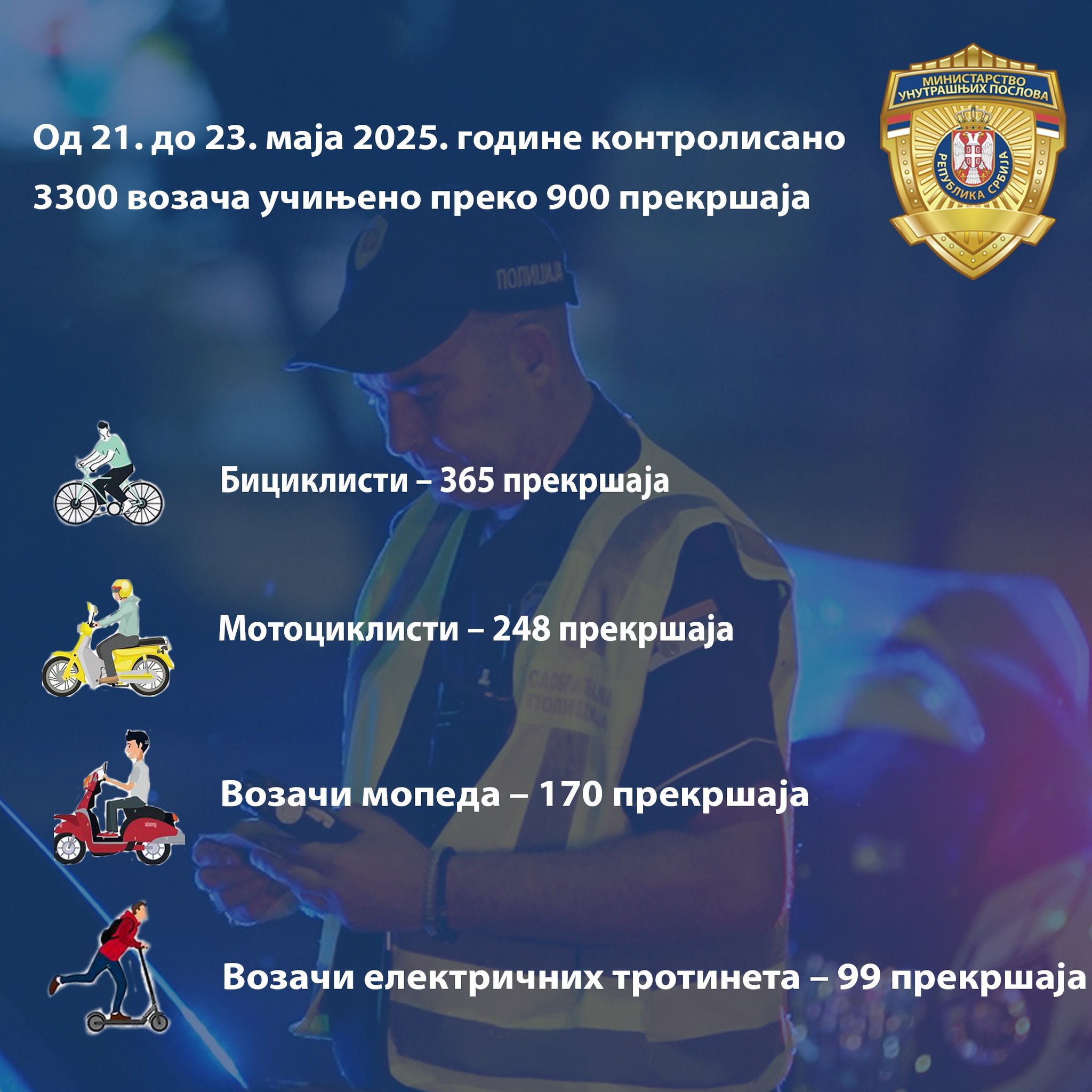 Pojačana kontrola – skoro 900 prekršaja!